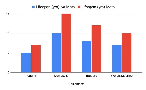 Lifespan of with mats